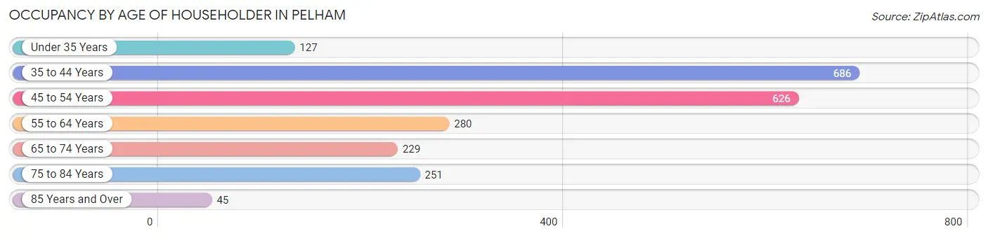 Occupancy by Age of Householder in Pelham