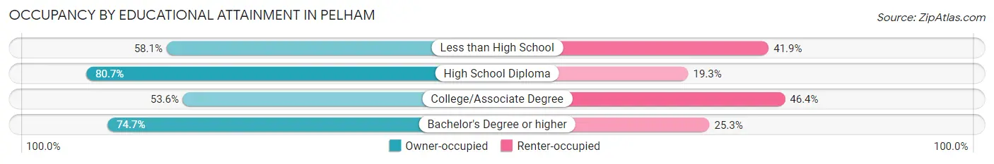 Occupancy by Educational Attainment in Pelham