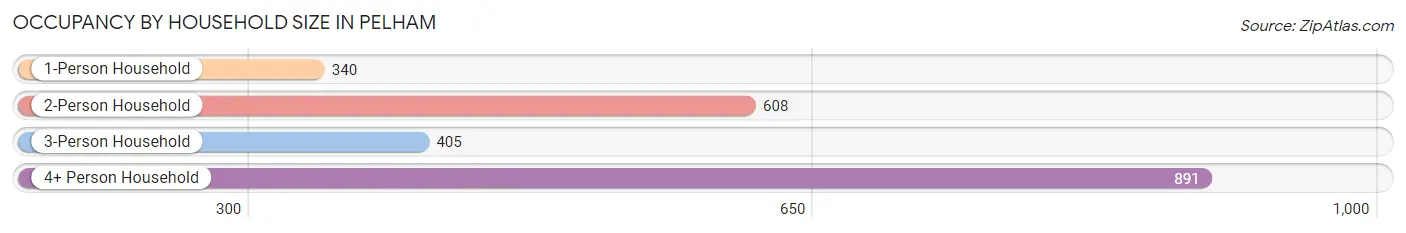 Occupancy by Household Size in Pelham