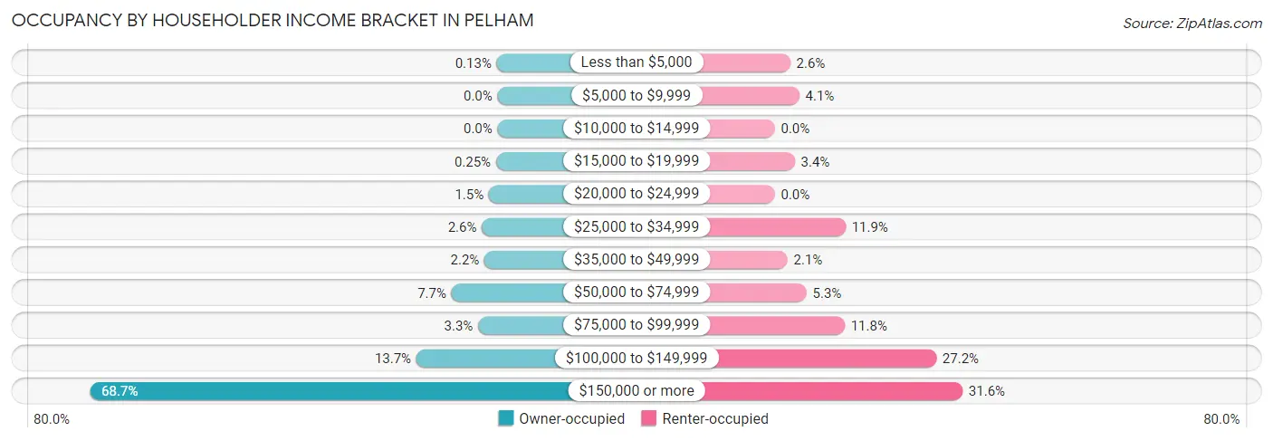 Occupancy by Householder Income Bracket in Pelham