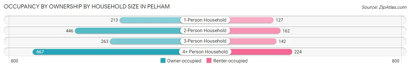 Occupancy by Ownership by Household Size in Pelham