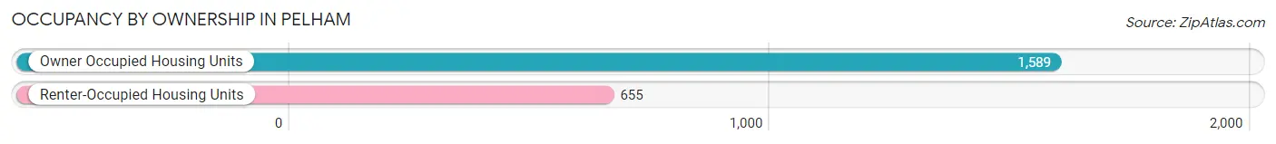 Occupancy by Ownership in Pelham