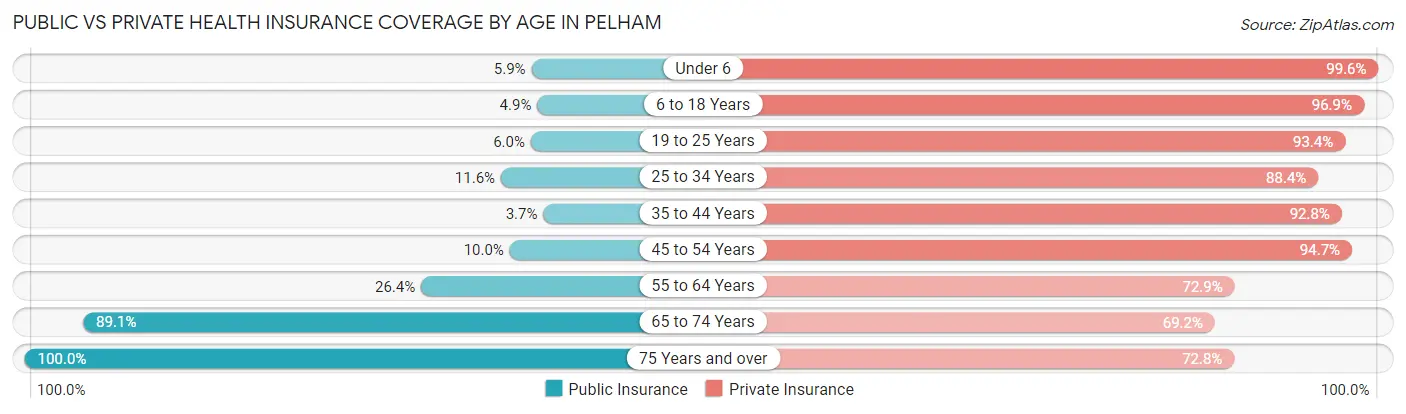 Public vs Private Health Insurance Coverage by Age in Pelham