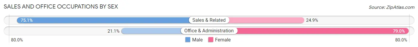 Sales and Office Occupations by Sex in Pelham