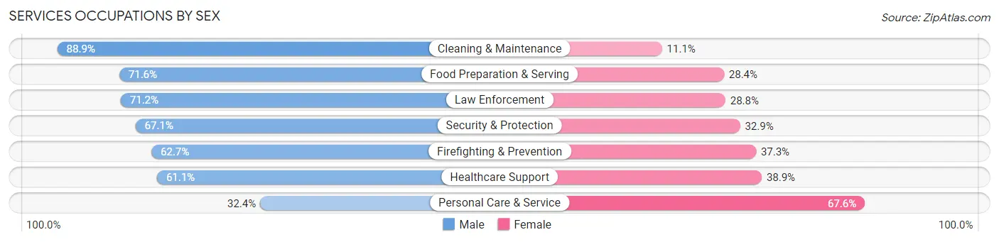 Services Occupations by Sex in Pelham