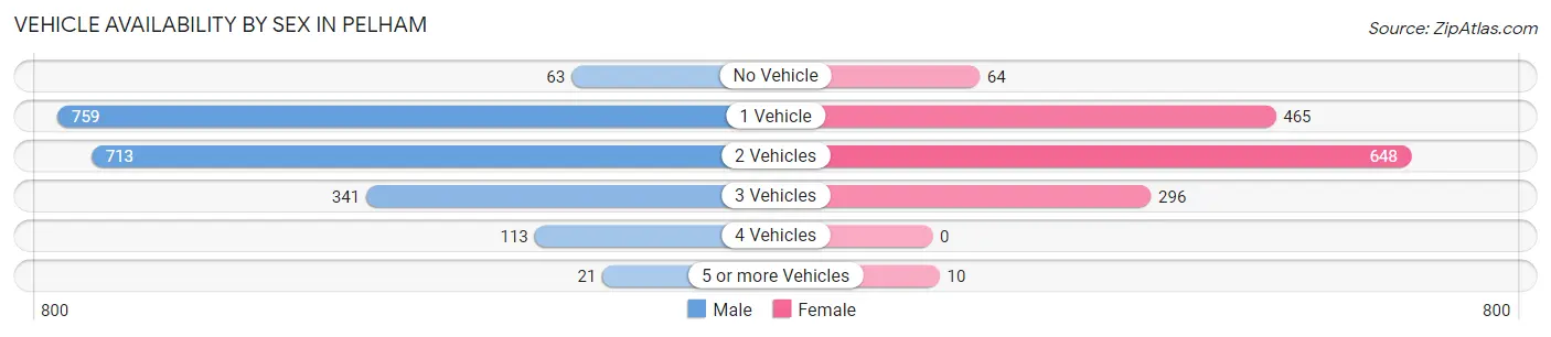 Vehicle Availability by Sex in Pelham