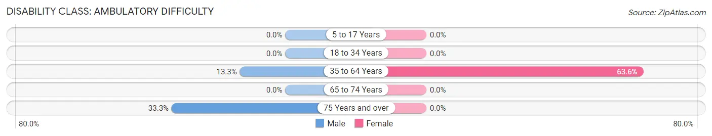 Disability in Limaville: <span>Ambulatory Difficulty</span>