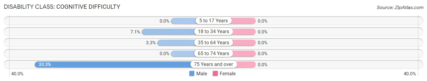 Disability in Limaville: <span>Cognitive Difficulty</span>