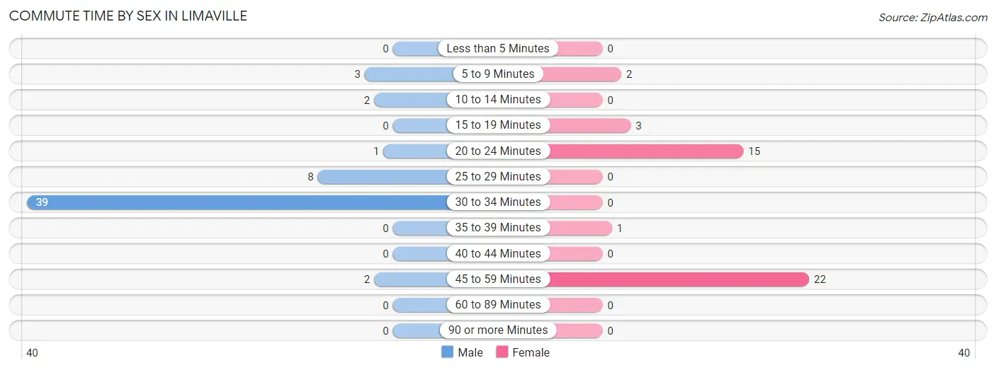 Commute Time by Sex in Limaville