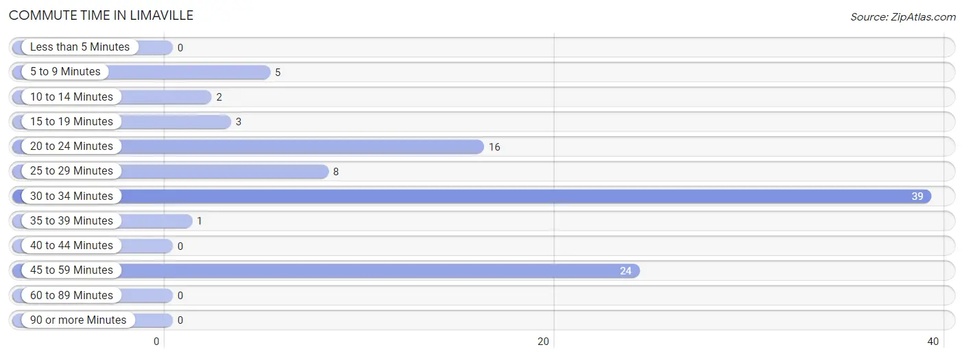 Commute Time in Limaville