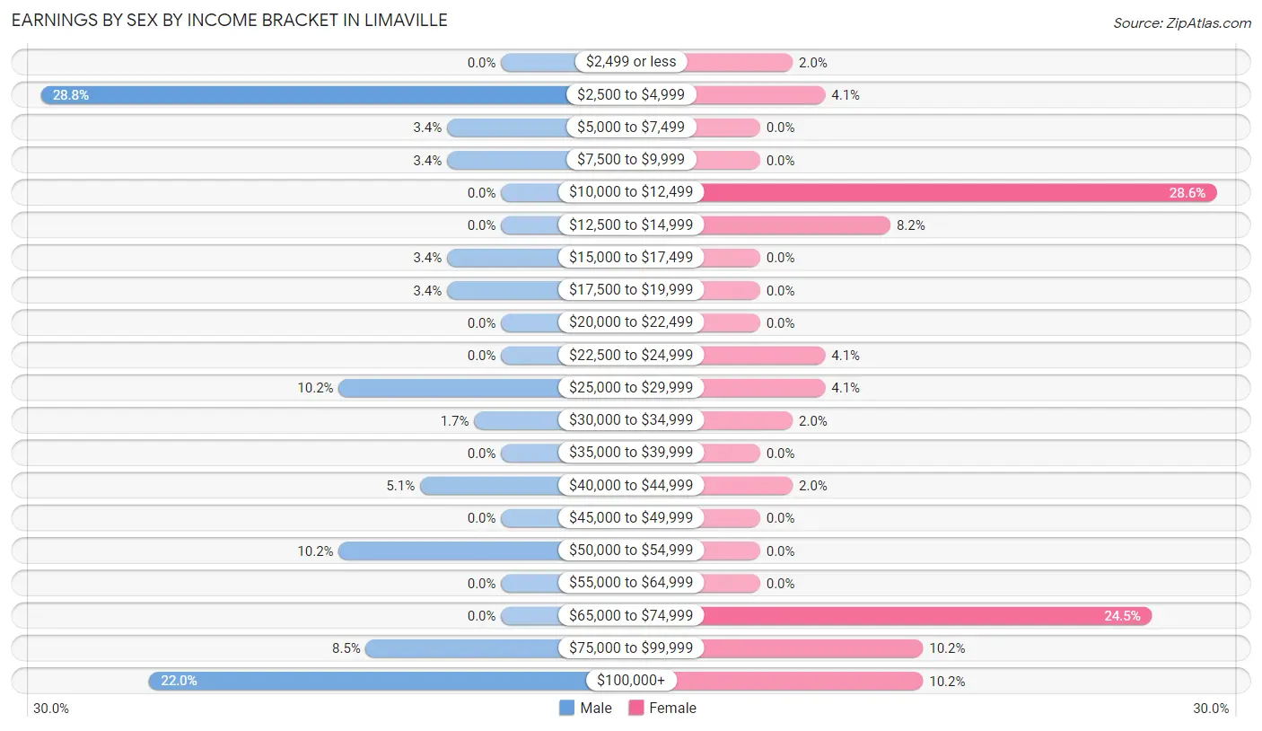 Earnings by Sex by Income Bracket in Limaville