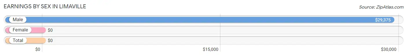 Earnings by Sex in Limaville