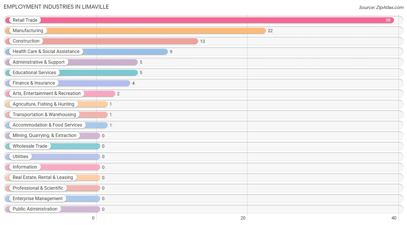 Employment Industries in Limaville