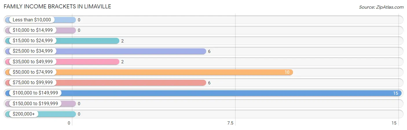 Family Income Brackets in Limaville