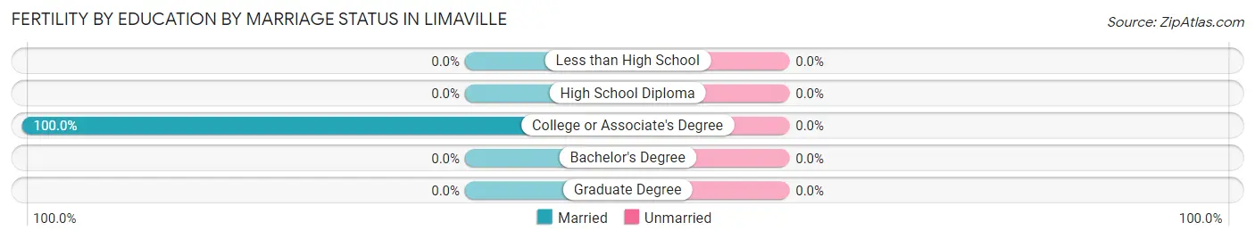 Female Fertility by Education by Marriage Status in Limaville