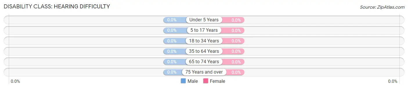 Disability in Limaville: <span>Hearing Difficulty</span>