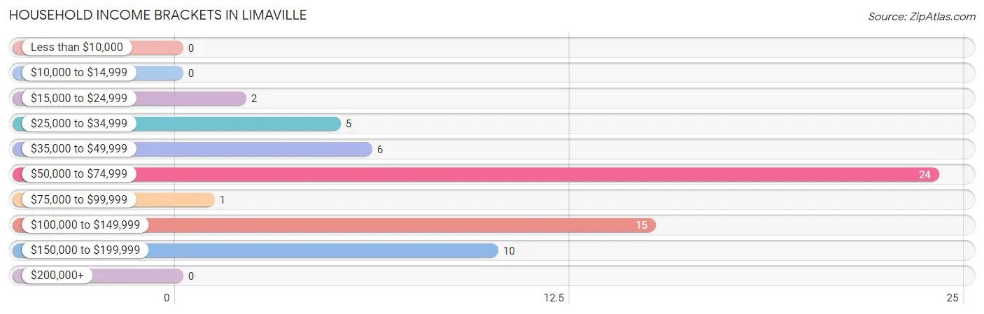 Household Income Brackets in Limaville