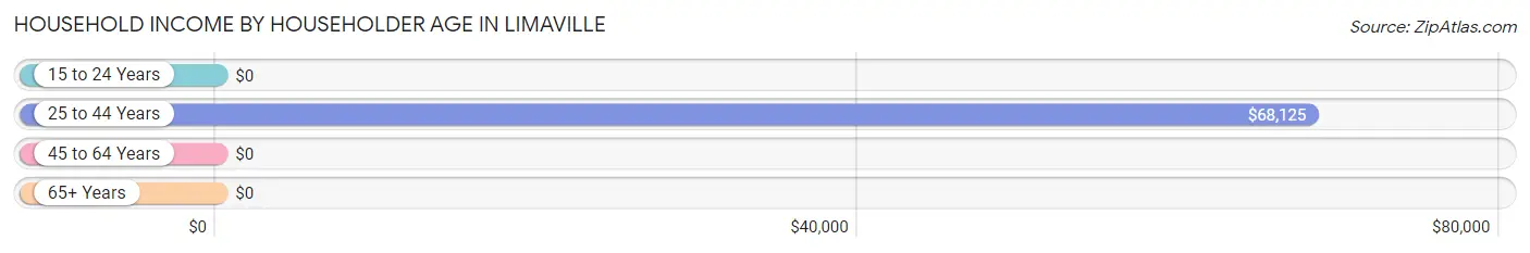 Household Income by Householder Age in Limaville