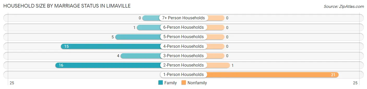 Household Size by Marriage Status in Limaville