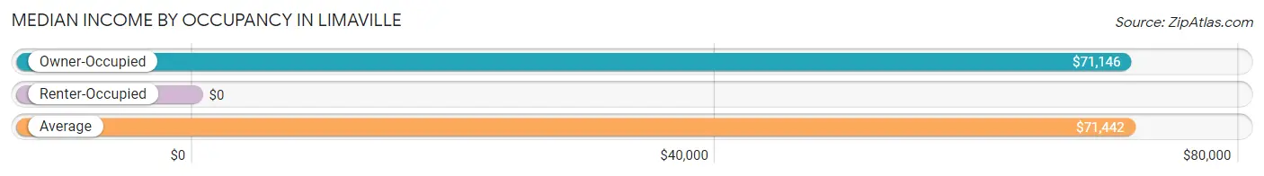 Median Income by Occupancy in Limaville