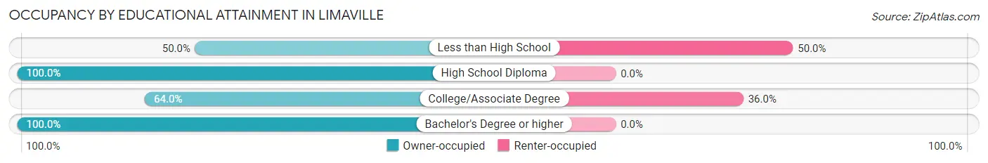 Occupancy by Educational Attainment in Limaville