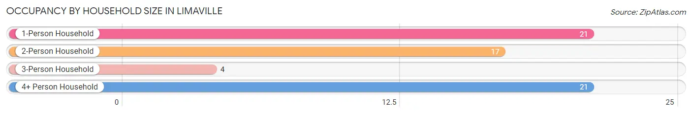 Occupancy by Household Size in Limaville