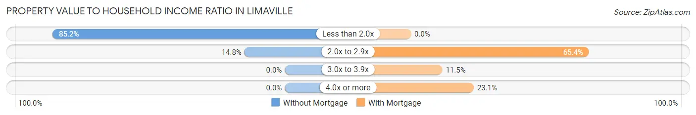 Property Value to Household Income Ratio in Limaville