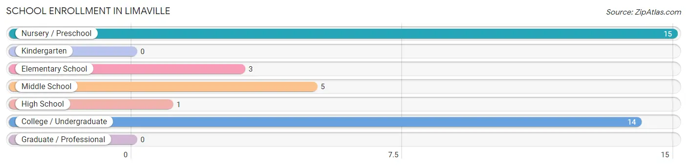 School Enrollment in Limaville