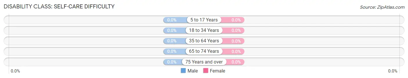 Disability in Limaville: <span>Self-Care Difficulty</span>