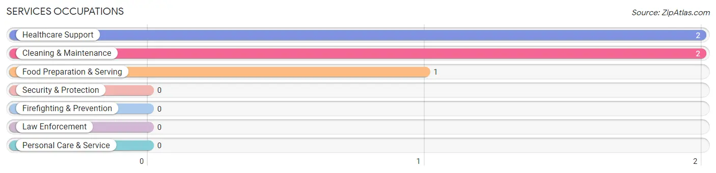 Services Occupations in Limaville