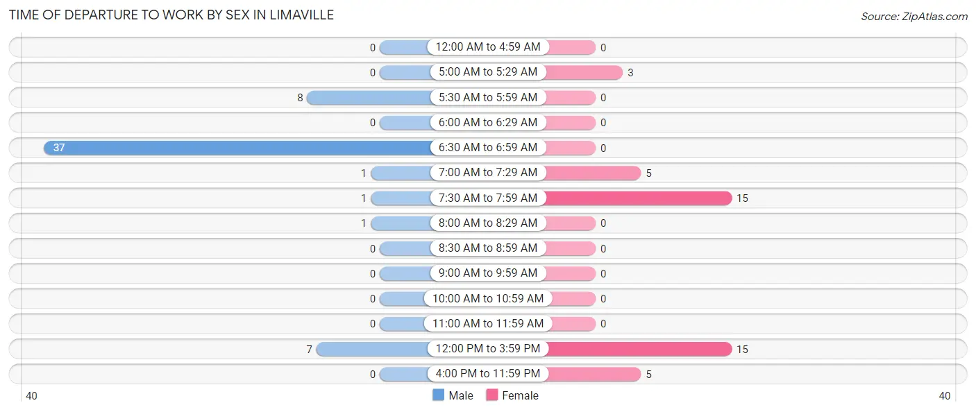 Time of Departure to Work by Sex in Limaville