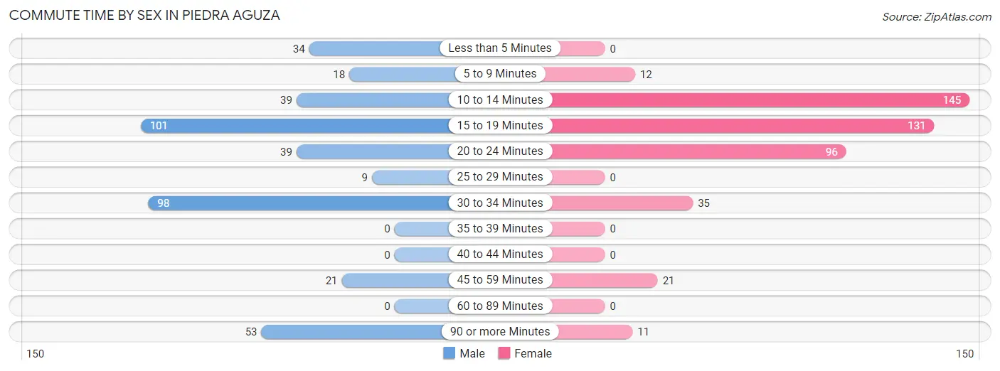 Commute Time by Sex in Piedra Aguza