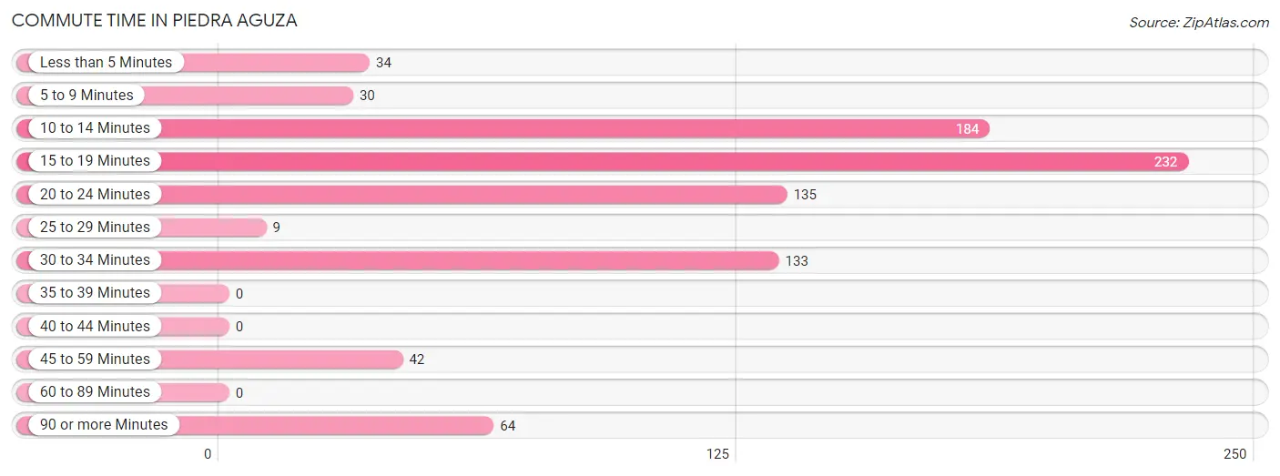 Commute Time in Piedra Aguza