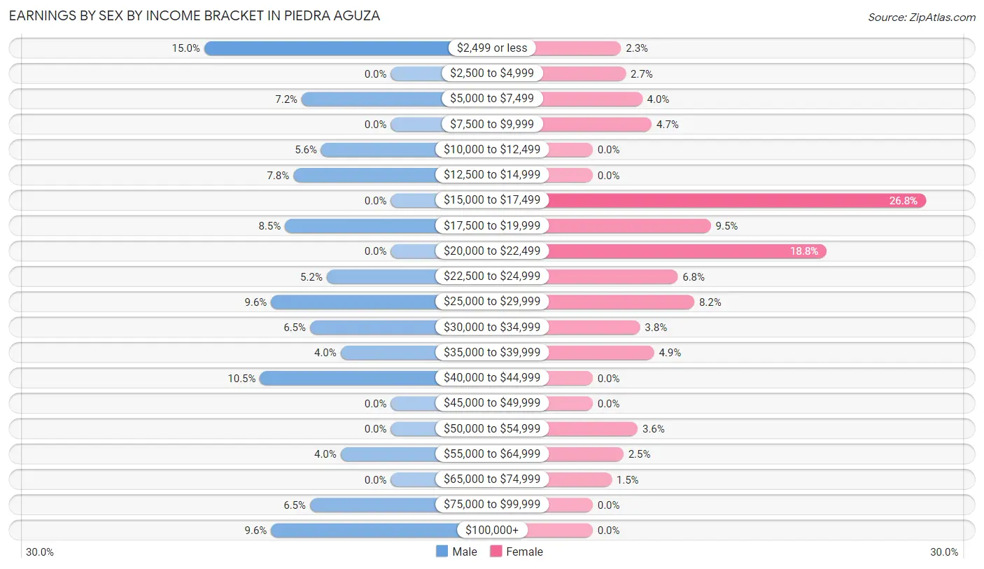 Earnings by Sex by Income Bracket in Piedra Aguza