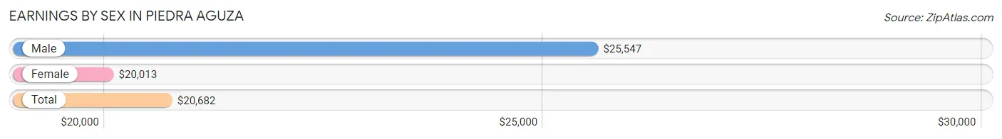 Earnings by Sex in Piedra Aguza