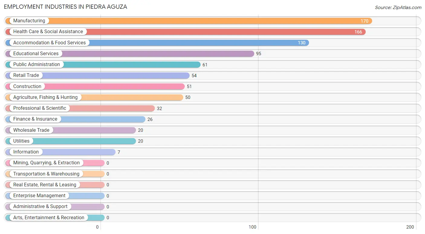 Employment Industries in Piedra Aguza