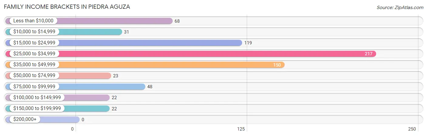 Family Income Brackets in Piedra Aguza