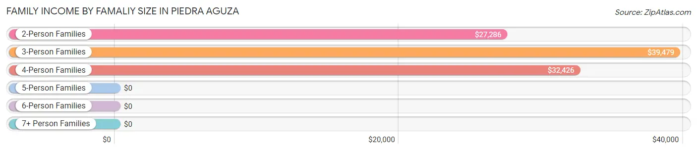 Family Income by Famaliy Size in Piedra Aguza