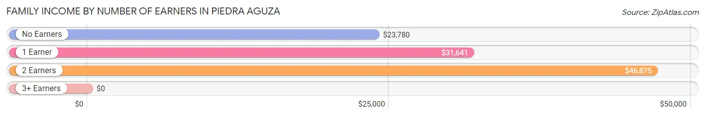 Family Income by Number of Earners in Piedra Aguza