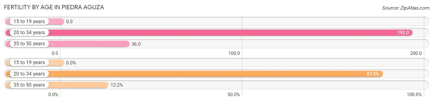 Female Fertility by Age in Piedra Aguza