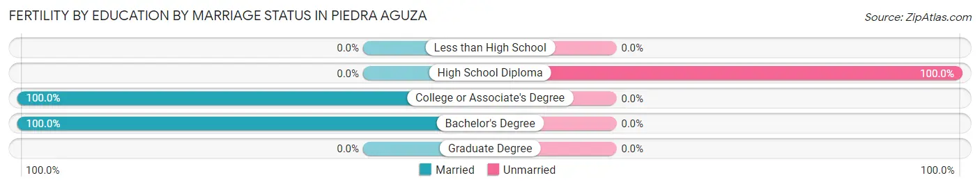 Female Fertility by Education by Marriage Status in Piedra Aguza