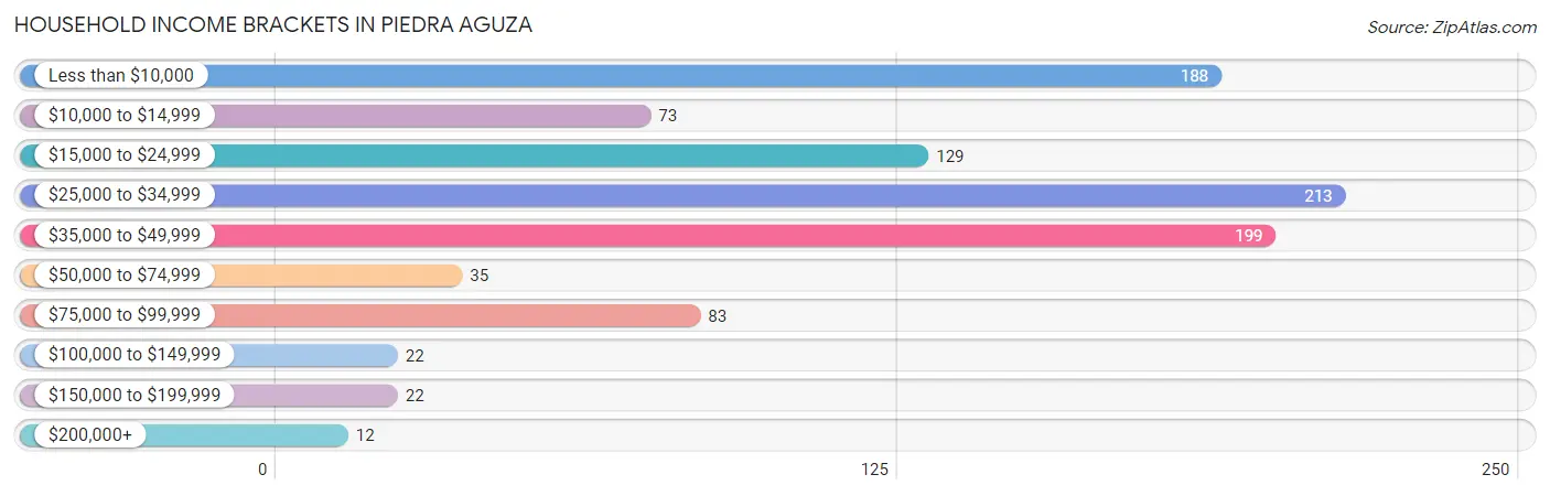 Household Income Brackets in Piedra Aguza