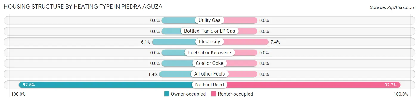 Housing Structure by Heating Type in Piedra Aguza