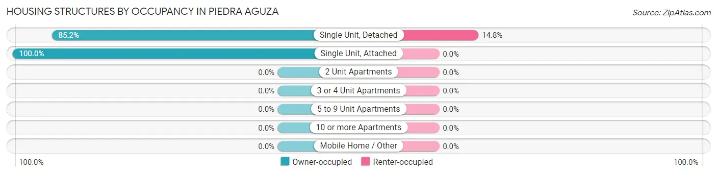 Housing Structures by Occupancy in Piedra Aguza