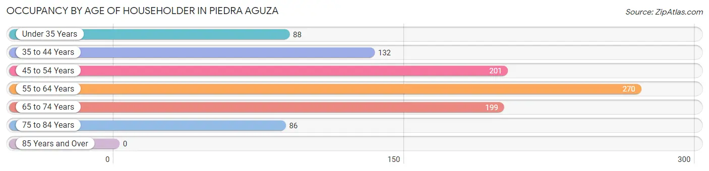 Occupancy by Age of Householder in Piedra Aguza