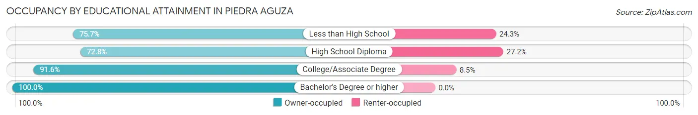 Occupancy by Educational Attainment in Piedra Aguza