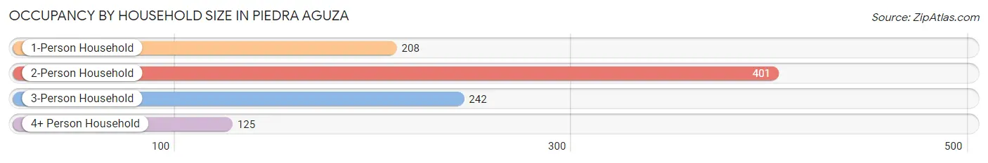 Occupancy by Household Size in Piedra Aguza