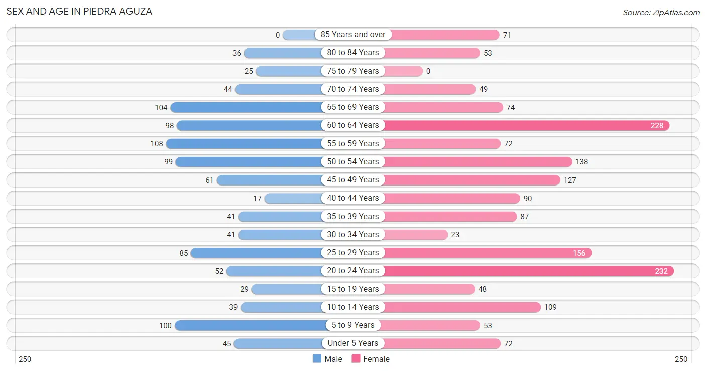 Sex and Age in Piedra Aguza