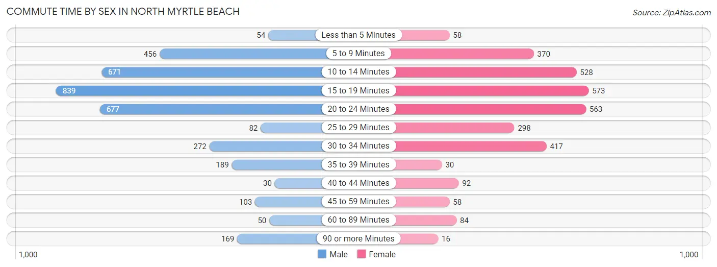 Commute Time by Sex in North Myrtle Beach