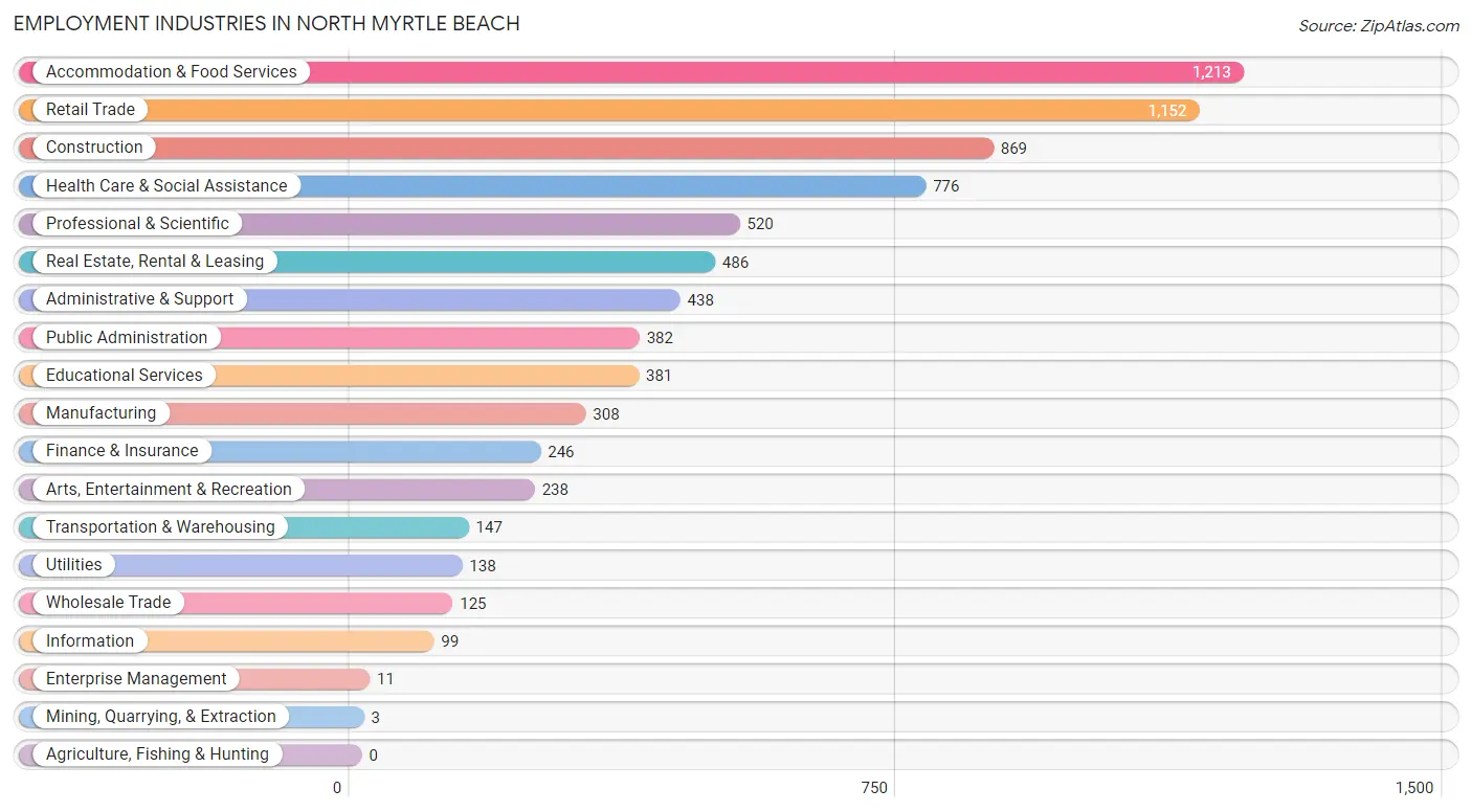 Employment Industries in North Myrtle Beach